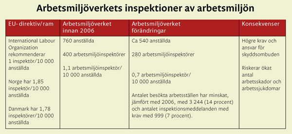En tabell som visar att arbetsmiljöverket inte ens kan uppfylla internationell standard gällande antalet inspektörer per 10000 anställda.