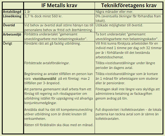 Teknikföretagens och IF Metalls krav i avtalsrörelsen 2011