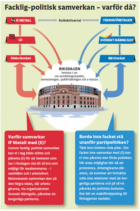 Illustration över facklig-politisk samverkan