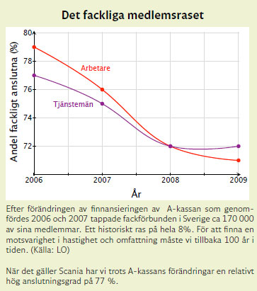 Mellan 2006 och 2009 tappade facken i Sverige 170000 medlemmar.