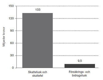 Stapel som visar kostnaden när det gäller fusk med bidrag och försäkringar i förhållande till skattefusket varje år.