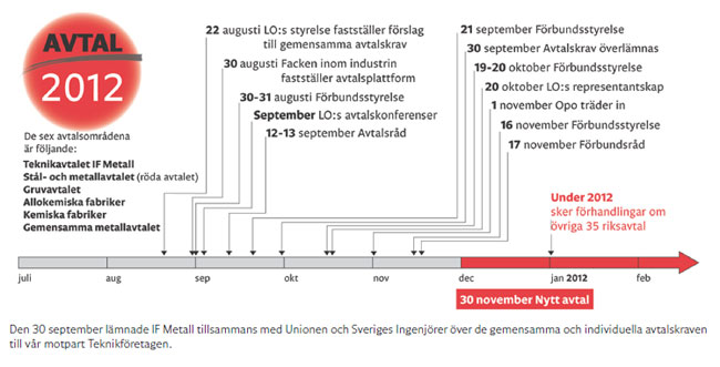 Tidslinje - avtalsrörelsen