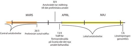 Tidslinje över avtalsrörelsen 2010