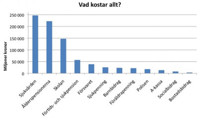 Staplar som visar att de systemsom Alliansen ger sig på är en relativt liten kostnad.